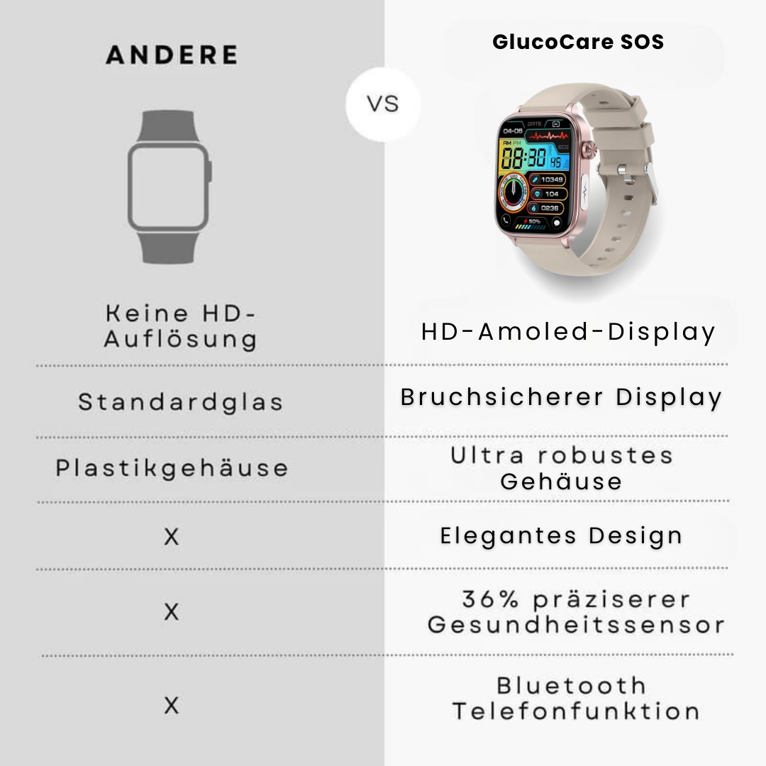 Uhr mit Blutzuckermessung | SOS-Notfallalarm & Vitalparameter-Tracking | GlucoCare SOS